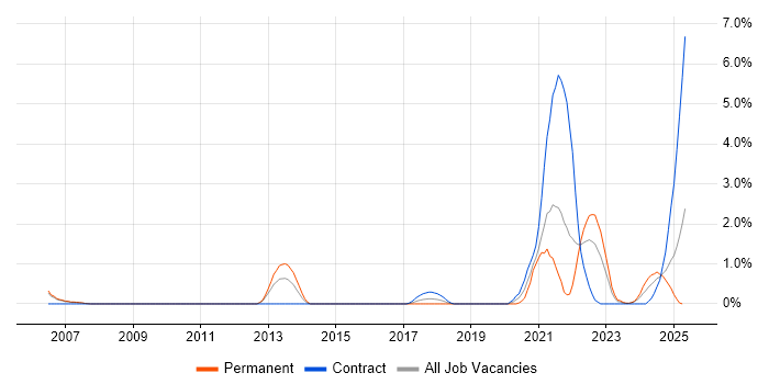 Job vacancy trend for Data Governance in Derby Job vacancy trend for Data Governance in Derby