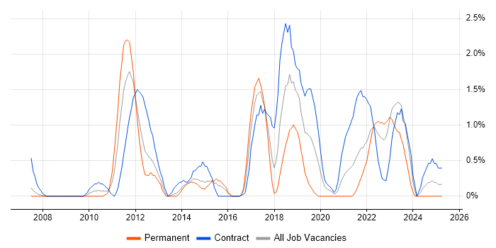 Job vacancy trend for Data Integration in Derby Job vacancy trend for Data Integration in Derby