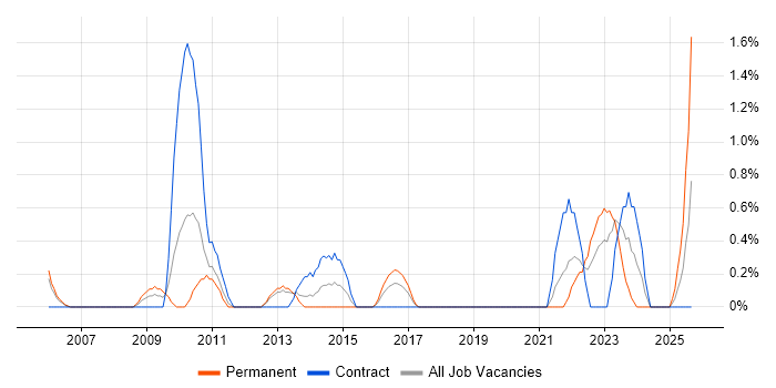 Data Interpretation job vacancy trend in Derby