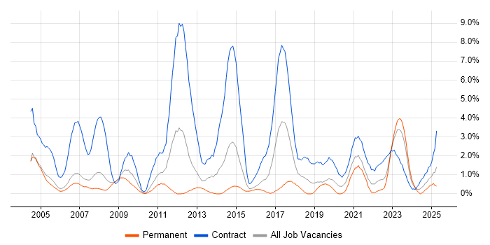 Job vacancy trend for Data Migration in Derby