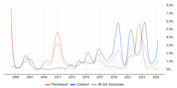 Job vacancy trend for Data Modelling in Derby Job vacancy trend for Data Modelling in Derby