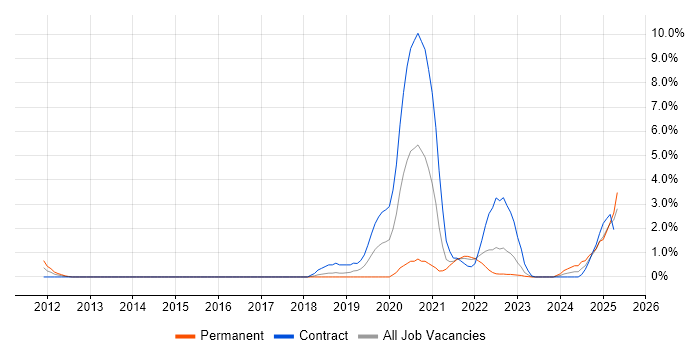 Job vacancy trend for Data Privacy in Derby