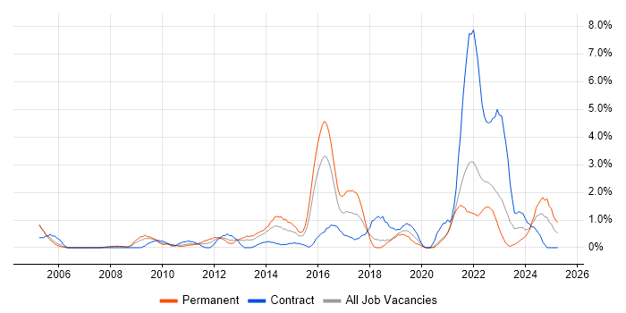 Job vacancy trend for Data Protection in Derby