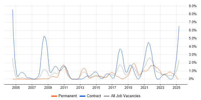 Job vacancy trend for Data Quality in Derby