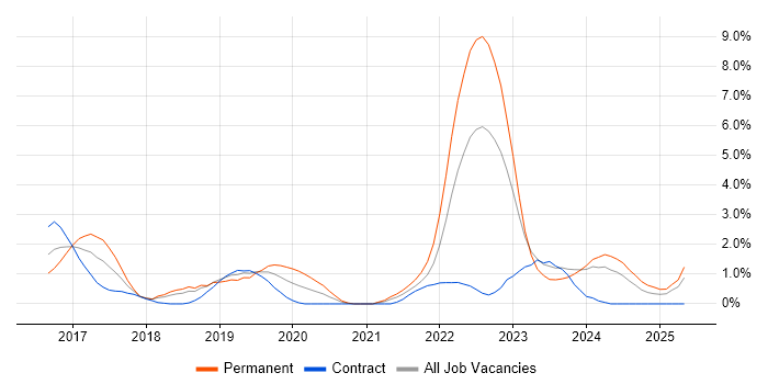 Job vacancy trend for Data Science in Derby