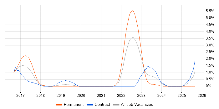 Data Scientist job vacancy trend in Derby