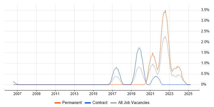 Job vacancy trend for Data Strategy in Derby