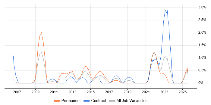 Job vacancy trend for Data Structures in Derby