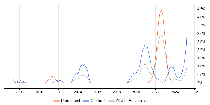 Job vacancy trend for Data Transformation in Derby Job vacancy trend for Data Transformation in Derby