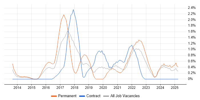 Job vacancy trend for Data Visualisation in Derby