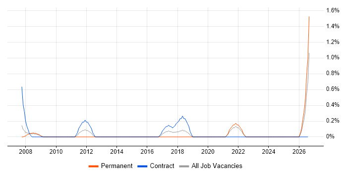 Database Engineer job vacancy trend in Derby