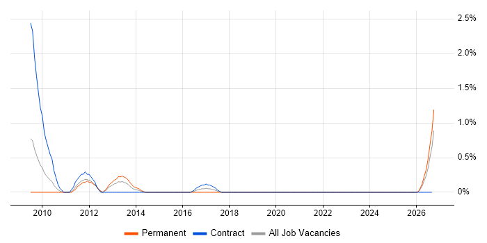 Database Migration job vacancy trend in Derby