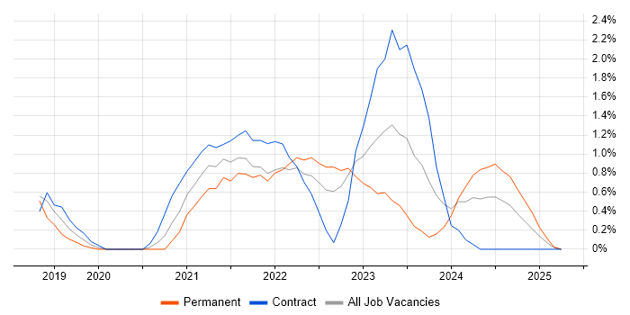 Job vacancy trend for Databricks in Derby