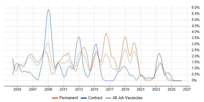 DBA job vacancy trend in Derby