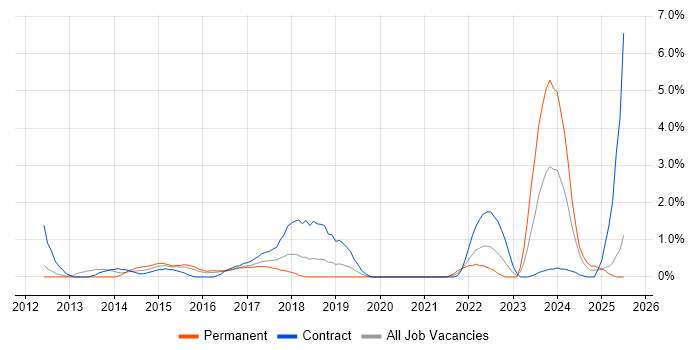 Job vacancy trend for DBS Check in Derby