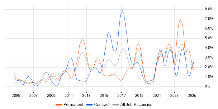 Job vacancy trend for Decision-Making in Derby Job vacancy trend for Decision-Making in Derby