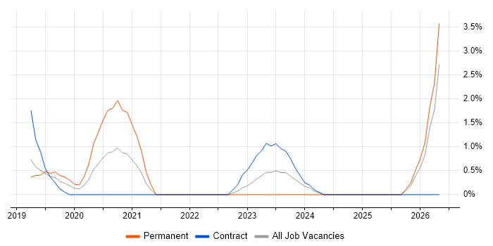 Deep Learning job vacancy trend in Derby