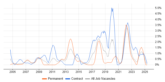 Job vacancy trend for Dell in Derby Job vacancy trend for Dell in Derby