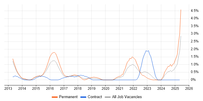 Job vacancy trend for Deployment Automation in Derby Job vacancy trend for Deployment Automation in Derby