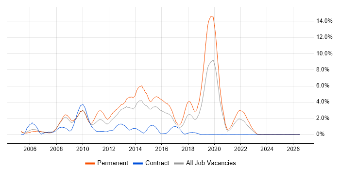 Design Patterns job vacancy trend in Derby