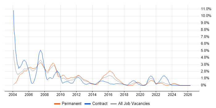 Designer job vacancy trend in Derby