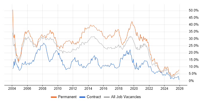 Developer job vacancy trend in Derby