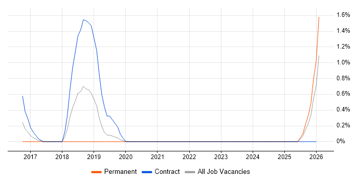 DevOps Architect job vacancy trend in Derby
