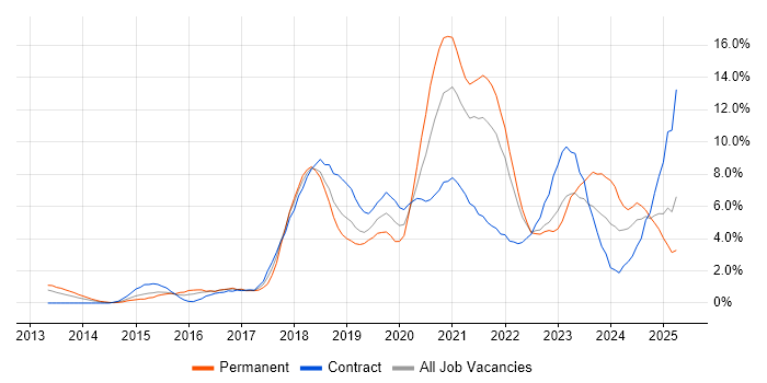 Job vacancy trend for DevOps in Derby Job vacancy trend for DevOps in Derby