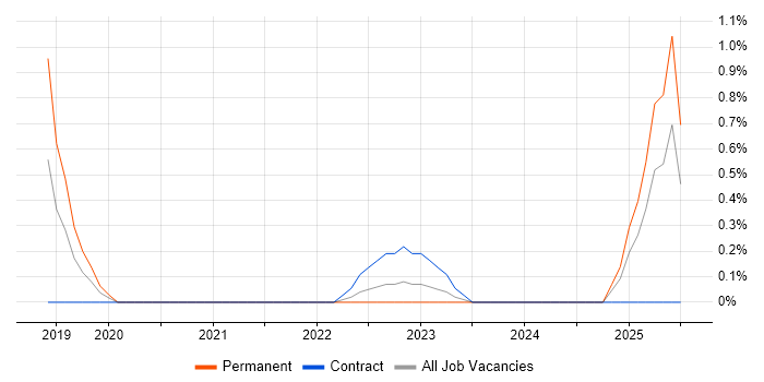 Job vacancy trend for DevSecOps in Derby