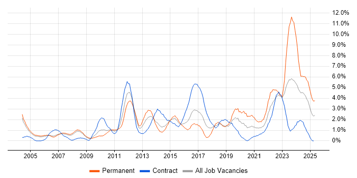 Job vacancy trend for DHCP in Derby Job vacancy trend for DHCP in Derby