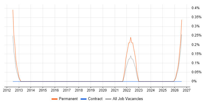Digital Executive job vacancy trend in Derby