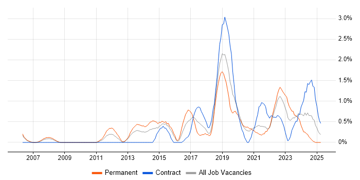 Job vacancy trend for Digital Marketing in Derby Job vacancy trend for Digital Marketing in Derby