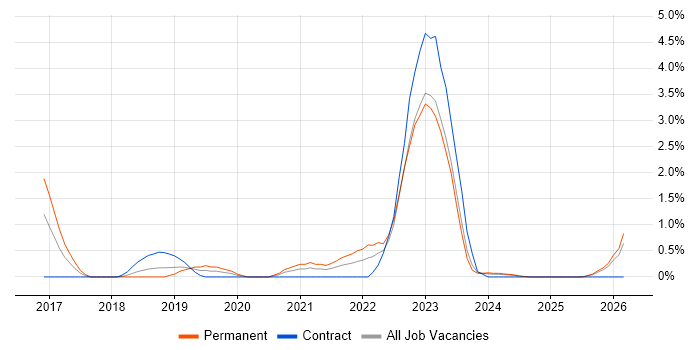Digital Strategy job vacancy trend in Derby