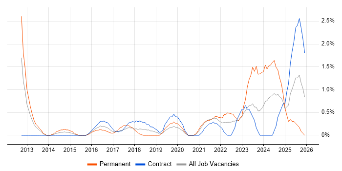 Digital Transformation Programme job vacancy trend in Derby
