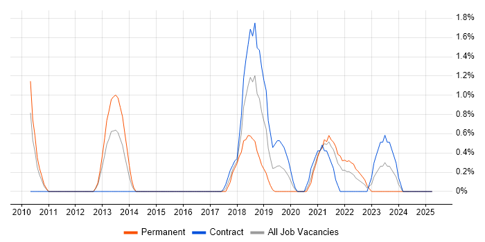 Job vacancy trend for Dimensional Modelling in Derby