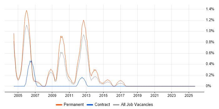 DirectX job vacancy trend in Derby