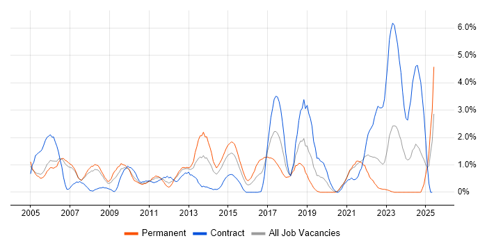 Job vacancy trend for Disaster Recovery in Derby Job vacancy trend for Disaster Recovery in Derby