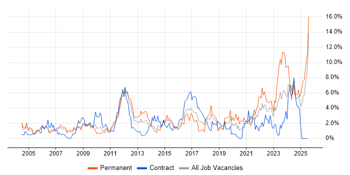 Job vacancy trend for DNS in Derby Job vacancy trend for DNS in Derby