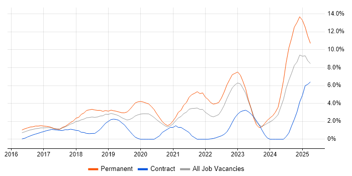 Job vacancy trend for Docker in Derby