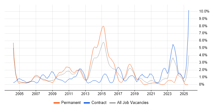 Job vacancy trend for Documentation Skills in Derby Job vacancy trend for Documentation Skills in Derby