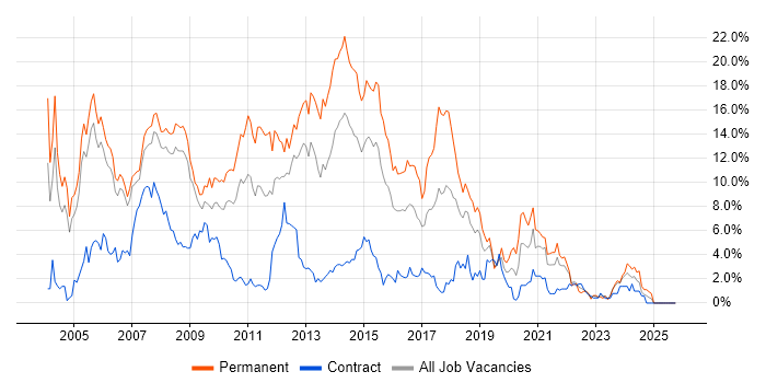 .NET Developer job vacancy trend in Derby