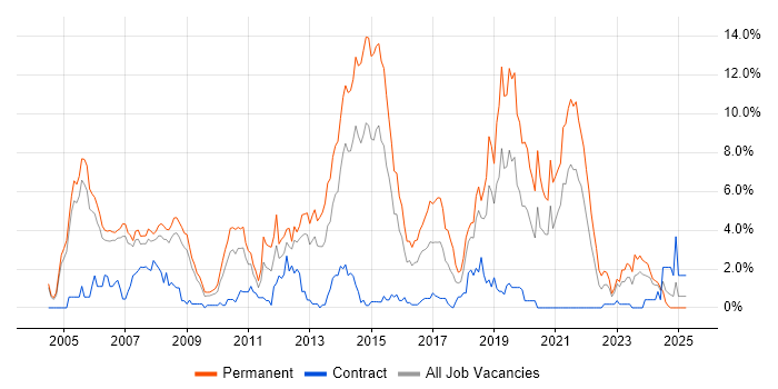 Job vacancy trend for .NET Framework in Derby Job vacancy trend for .NET Framework in Derby