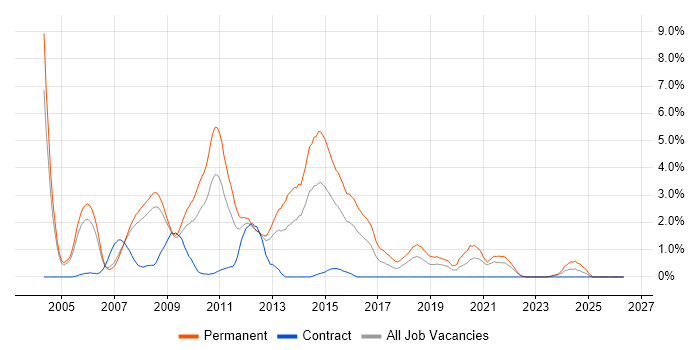 .NET Software Developer job vacancy trend in Derby