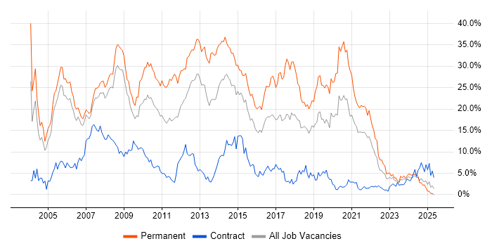 Job vacancy trend for .NET in Derby Job vacancy trend for .NET in Derby