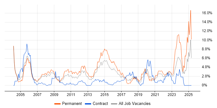 Job vacancy trend for Driving Licence in Derby