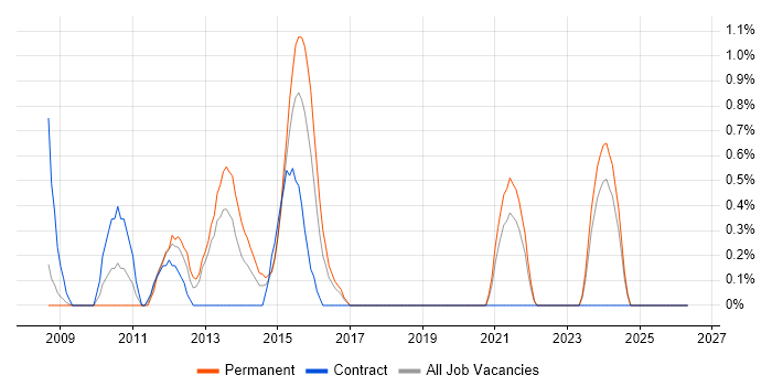 Drupal job vacancy trend in Derby