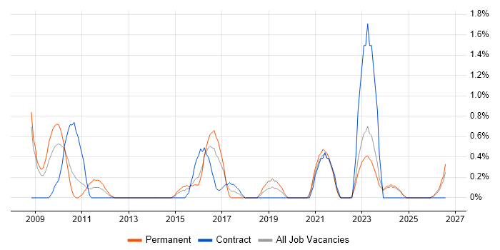 Due Diligence job vacancy trend in Derby