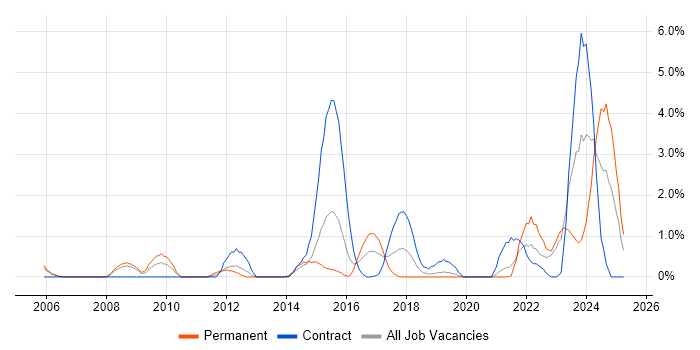 Job vacancy trend for DV Cleared in Derby
