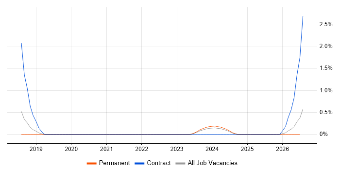 Dynamics 365 Developer job vacancy trend in Derby
