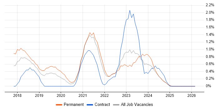 Dynamics 365 job vacancy trend in Derby